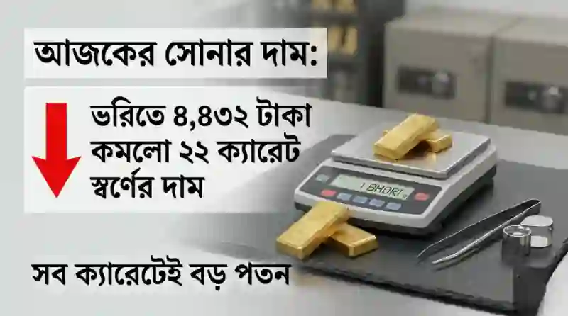 আজকের সোনার দাম: ভরিতে ৪,৪৩২ টাকা কমলো ২২ ক্যারেট স্বর্ণের দাম, সব ক্যারেটেই বড় পতন